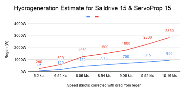Hydrogeneration-Estimate-for-Saildrive-15-ServoProp-15-1.png