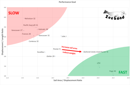Zeehond Performance Goals.png