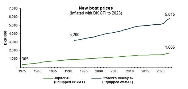 Boat prices inflated.JPG