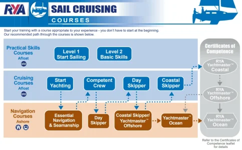 RYA-Sail-Cruising-Flowchart.webp