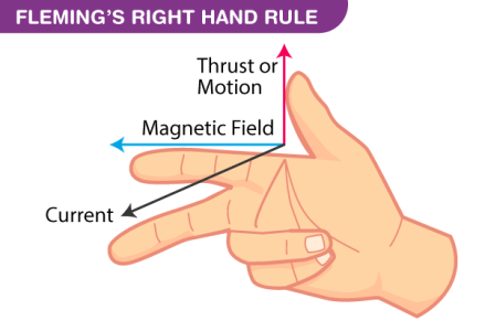 Fleming’s-right-Hand-Rule.png