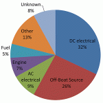 causes-of-recreational-boat-fires-graph.gif