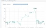Interior humidity Dec 6.jpg